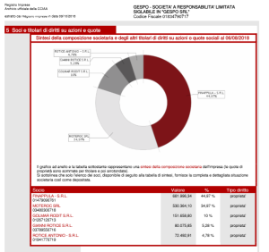 Gespo srl. Bilancio 31.12.2017 “Passività superano attività correnti di circa 15 milioni”
