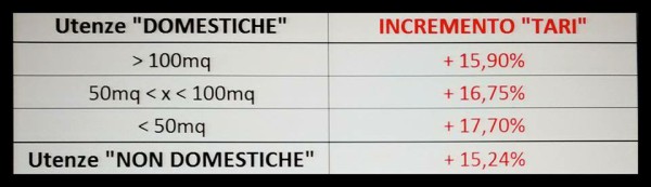 Consiglio COMUNALE, approvato aumento TARI